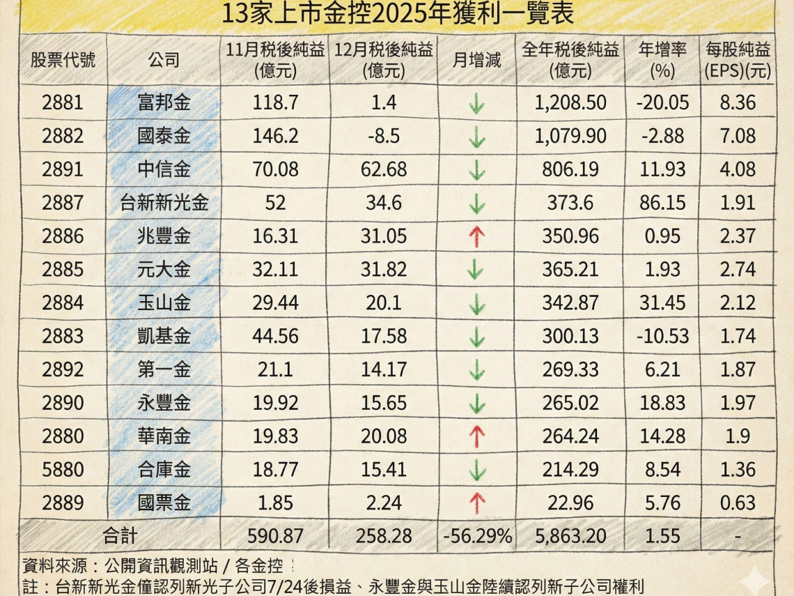 13家金控獲利出爐、金控股利最新預估！中信金、玉山金、國泰金、兆豐金…2檔殖利率逾5%，存股必看